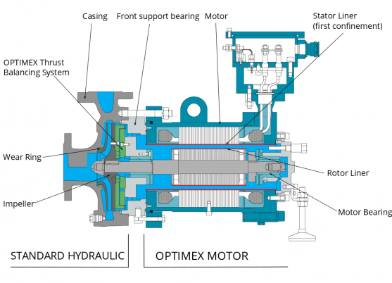 HERMETIC – Canned motor pump – EN 