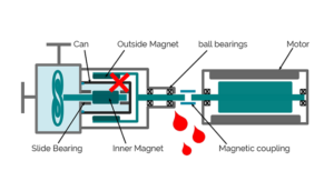 centrifugal sealless pumps magnetic drive principle