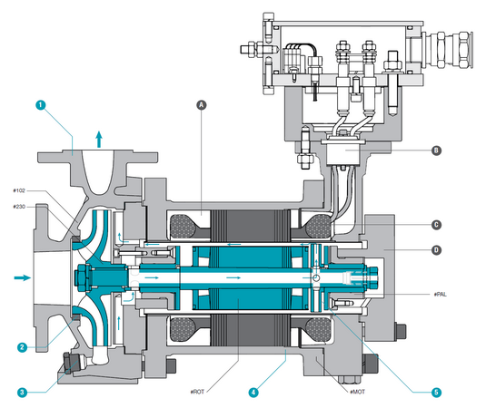 Custom built canned motor pump, manufacturer of industrial sealless pumps  ETEI range