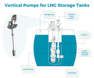 Vertical Pumps for LNG Storage Tanks - Infography for LNG Industry - OPTIMEX