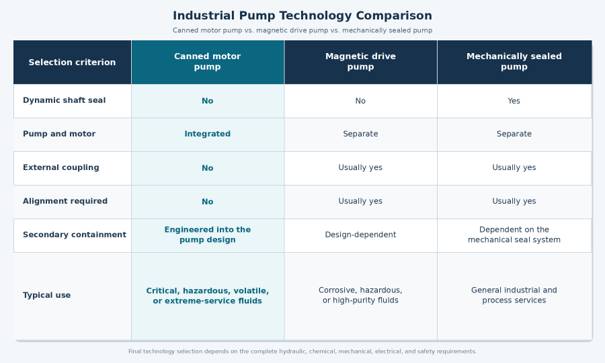 Canned Motor Pump vs. Magnetic Drive Pump